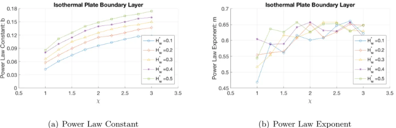 Figure 4.7 Isothermal Flat Plate: Boundary Layer Power Law Characterization