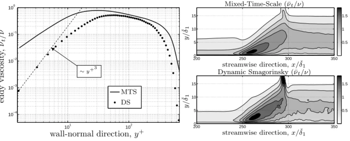 Figure 3.9: SGS model effect on the eddy viscosity to kinematic viscosity ratio