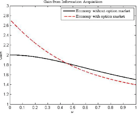 Figure 3: Gain from Information Acquisition: Effect of an Options Market