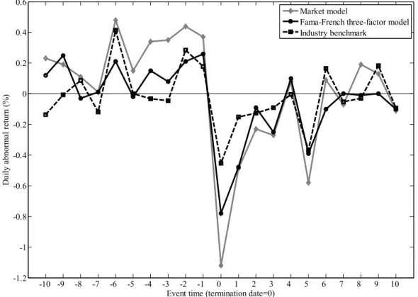 Figure 2. Daily Abnormal Returns Around Closure-induced Coverage Terminations. 