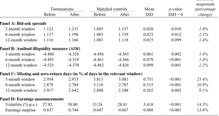 Table II. The Effect of Coverage Terminations on Information Asymmetry.  