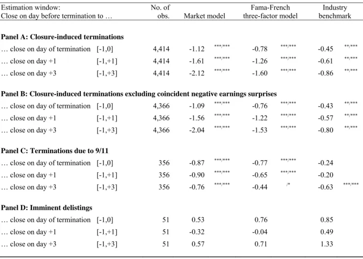 Table III. Changes in Price Around Coverage Terminations.  