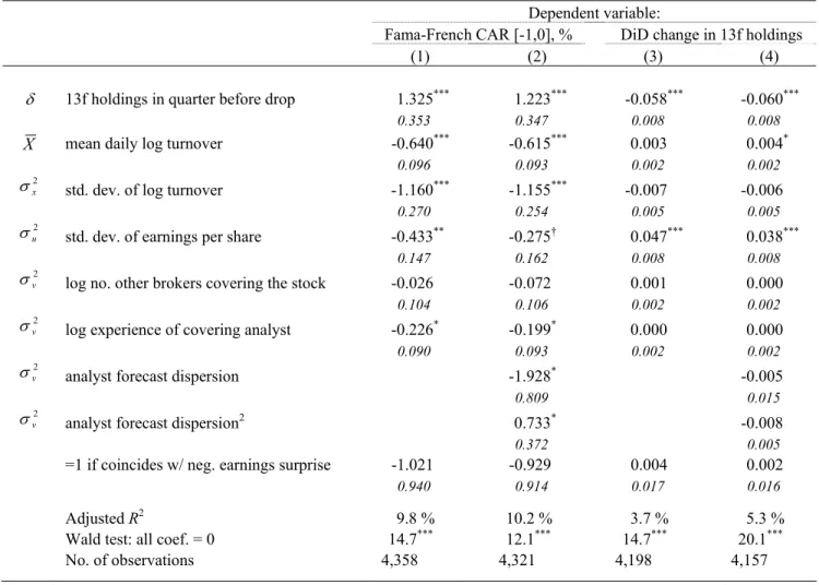 Table V. Cross-sectional Determinants of Changes in Price and in Informed Demand.  
