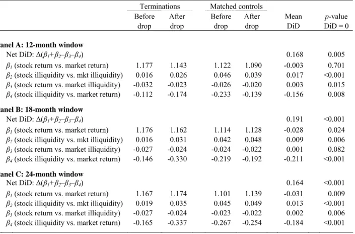 Table VI. The Effect of Coverage Terminations on Liquidity Risk Exposure.  
