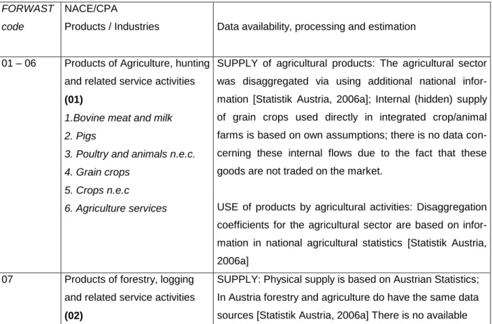 Table 1:  Investigated Categories and Data Processing  FORWAST 