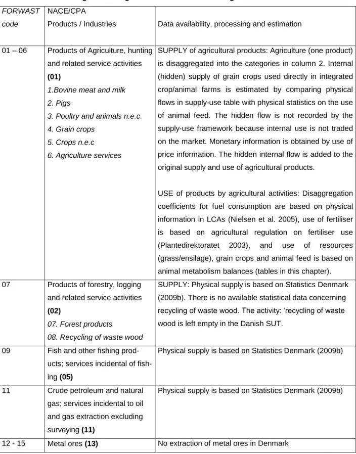 Table 2:  Investigated Categories and Data Processing  FORWAST 