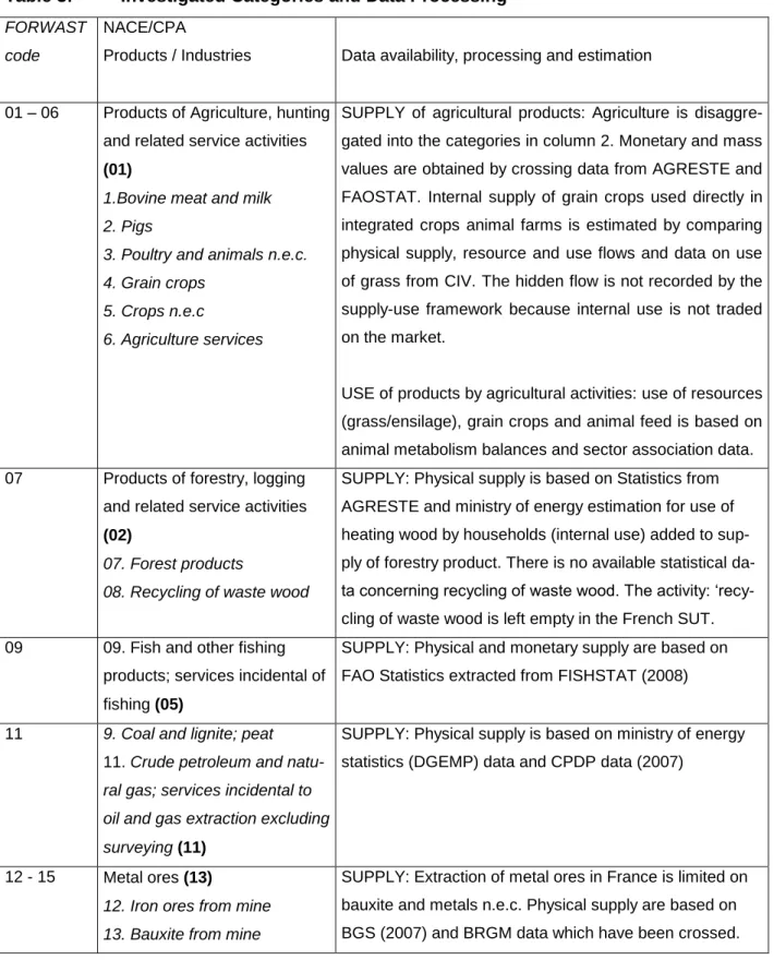 Table 3:  Investigated Categories and Data Processing  FORWAST 