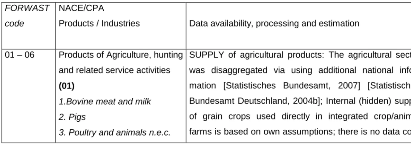 Table 4:  Investigated Categories and Data Processing  FORWAST 
