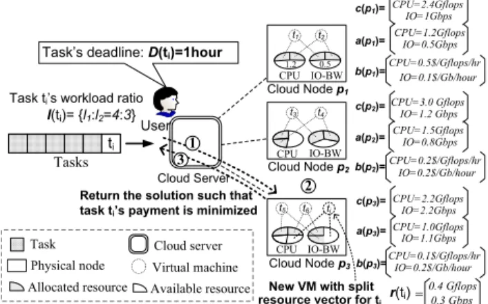 Fig. 1: Resource Allocation in Cloud System