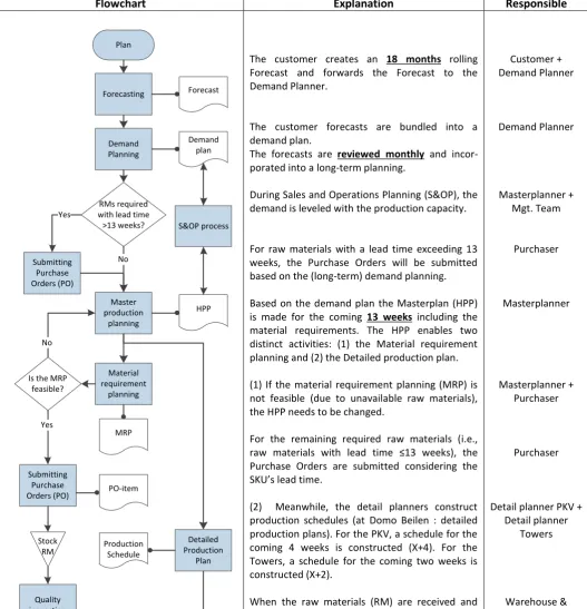 Figure 3.2 – Customer order fulfillment (detailed) 