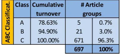 Table 3.5 depicts the results of Domo Beilen’s ABC classification of March 2014. If we exclude the irrelevant SKUs, i.e