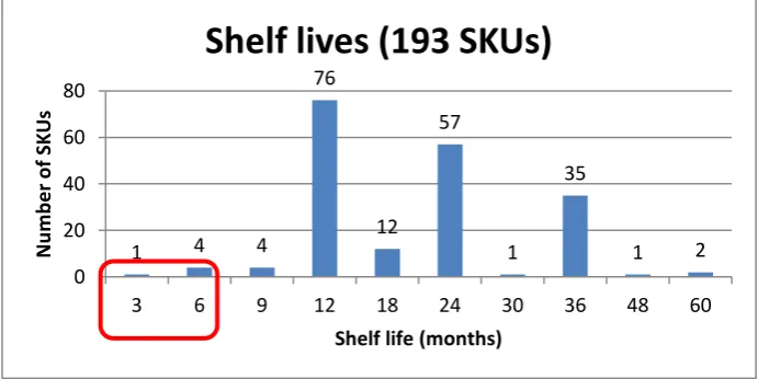 Figure 3.4 - SKU Shelf lives 