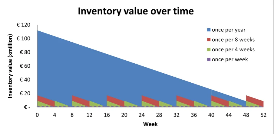 Table 3.10 – The amount of replenishments influence the average cycle stock 