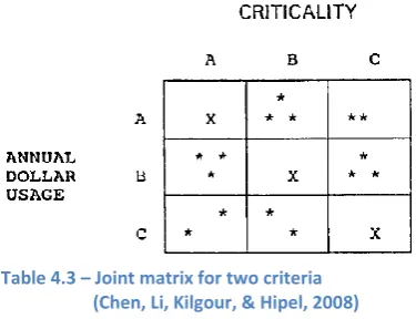 Table 4.1 – Multiple inventory classification (Flores, Olson, & Dorai, 1992) 