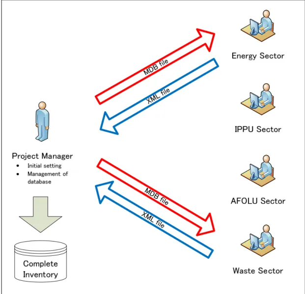 Figure 2.7 – Using the software in an inventory team   