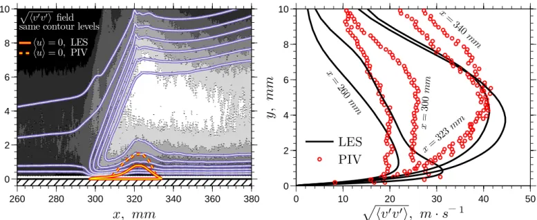 Figure 8: RMS of the wall-normal velocity fluctuations: PIV vs. LES. Two-dimensional distribution showing the PIV in filled contours and the LES in solid lines at exactly the same contour levels (left)