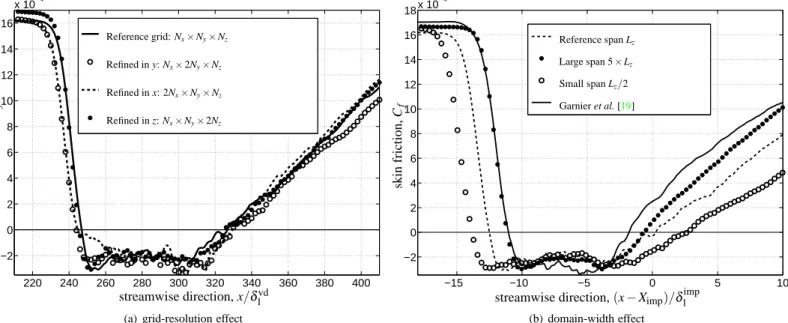 Figure 10: Skin-friction sensitivity to the grid resolution and the domain width. The skin friction is normalized with the upstream potential-flow properties and the dynamic viscosity is computed using the power law