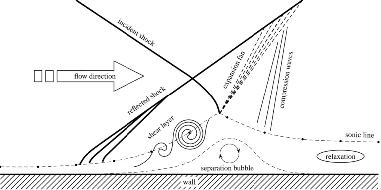 Figure 1: Sketch of the oblique shock / boundary-layer interaction