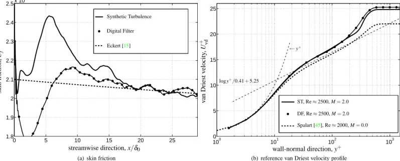 Figure 3: Skin-friction evolution and reference velocity profile: digital filter vs. synthetic turbulence