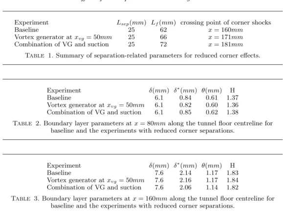 Table 1. Summary of separation-related parameters for reduced corner effects.