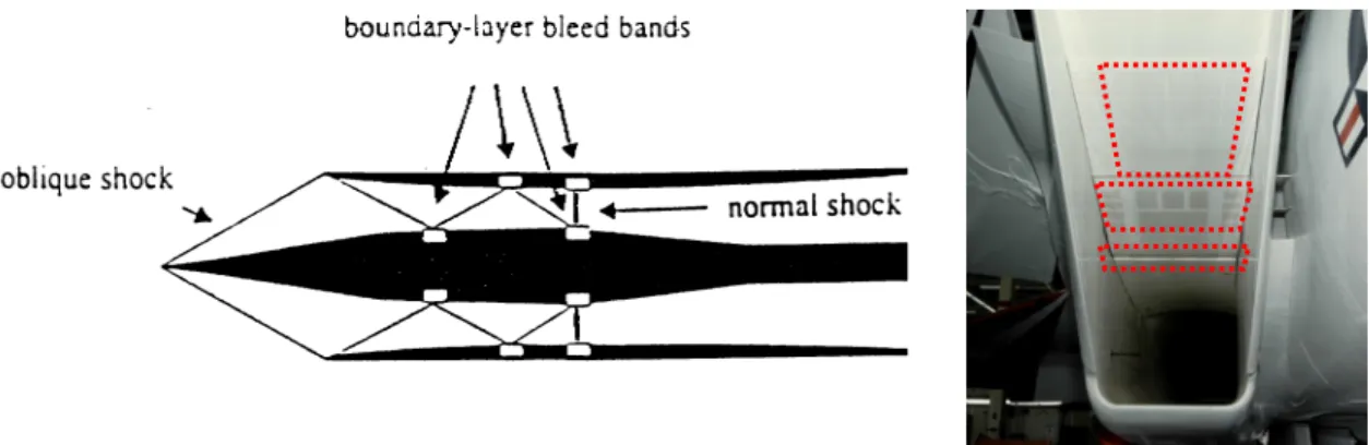 Fig. 1.1  a) Axisymmetric mixed-compression inlet (M~2.5) with bleed bands for shock control, and b) F- F-15 external compression inlet (M~2.2) with the ramp bleed regions marked with red boxes 