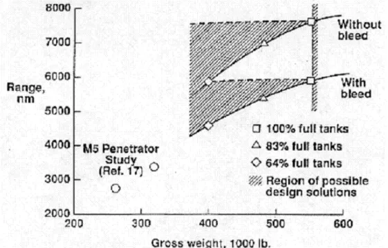Fig. 1.2  Range studies by Lockheed-Martin (Loth 2000) for supersonic cruiser with  and without bleed 