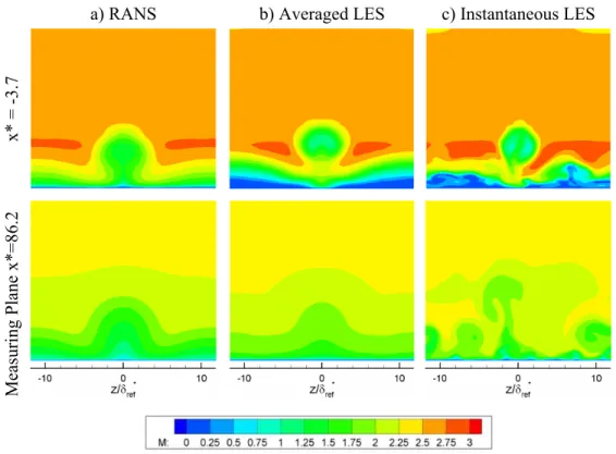 Fig. 3.12   Visualization of cross sectional plane Mach contours for BR at x*=-3.7  (near shock impingement) and  x*=86.2 (measuring plane) for a) RANS, b) averaged  LES and c) and instantaneous LES