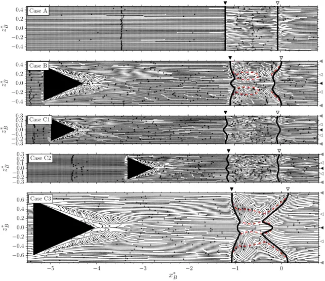 Figure 2. Time-averaged skin friction lines for all cases: x ∗ B = (x − x imp )/L sep B and z ∗ B = z/L sep B , with L sep B the mean separation length of case B