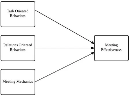 Figure 1.1 Visualization of the key variables in this research 