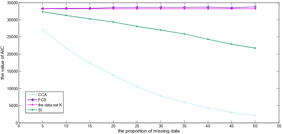 Table 2. Results of logistic regression model about complete data processed by FCS. 