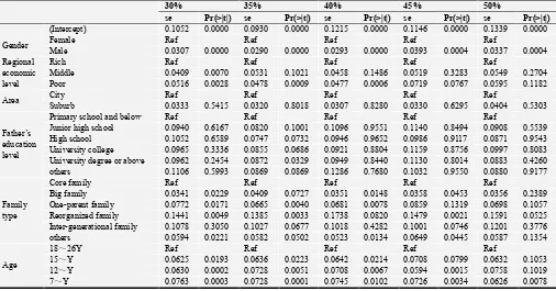 Table 3. Results of logistic regression model about complete data processed by FCS. 