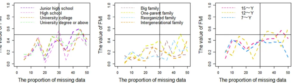 Figure 2. The FMI of different variables at different proportion of missing data. 