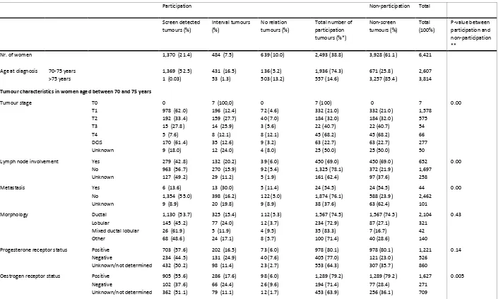 Table 1: Patient characteristics of the CR cohort. Women aged 70 years and older, diagnosed with breast cancer between 1999 and 2012 in the northern region of the Netherlands, matched with the BOB cohort