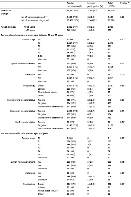 Table 2: Patient characteristics of the BOB cohort. Women, aged 70 years and older, screened between 1999 and 2012 in the northern region of the Netherlands, merged with the CR cohort