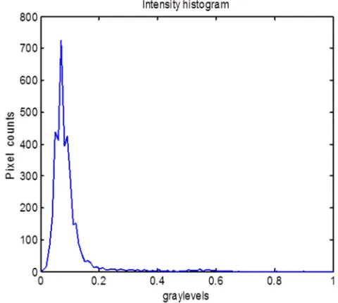 Figure 2. Illustrating an example of alpha-histogram of emphysema image. 