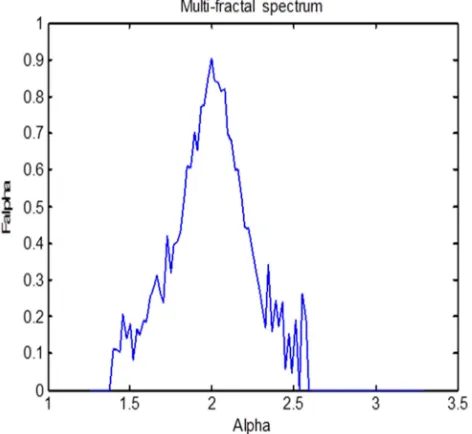 Figure 3. Multi-fractal spectrum of an emphysema image sample.  