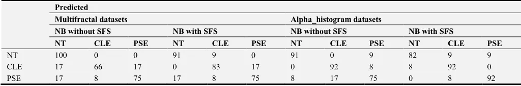 Table 2. Bagged decision tree classification results with and without feature reductions