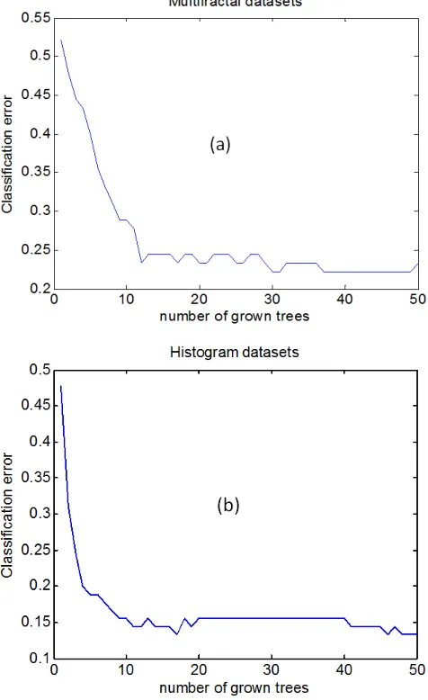 Figure 6. Illustrating the variations between the classification error and the grown trees for bagged decision