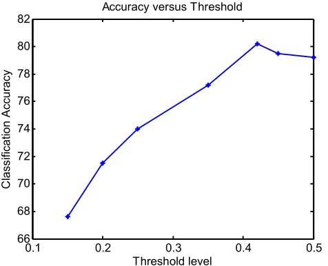 Figure 8. A graph of classification accuracy versus threshold level. Changes in the threshold level increase the accuracy until the peak value