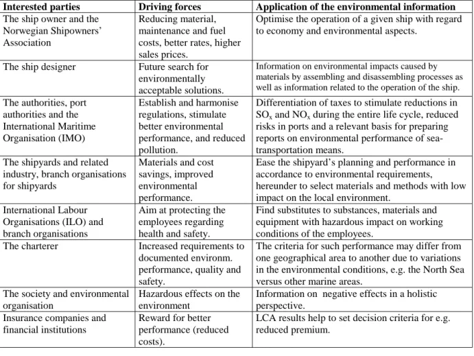 Table 2:  Interested parties and their driving forces to take environmental concern in  different phases of a ship’s life cycle