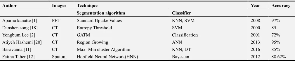 Table 1. Summary of Lung Nodule Detection and Classification. 
