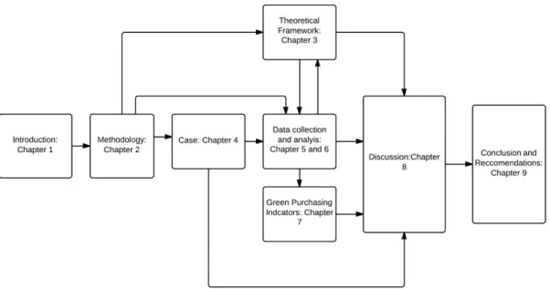 Figure  1  illustrates  the  structure  of  the  thesis  and  shows  the  relationships  between  the  different chapters or sub-systems