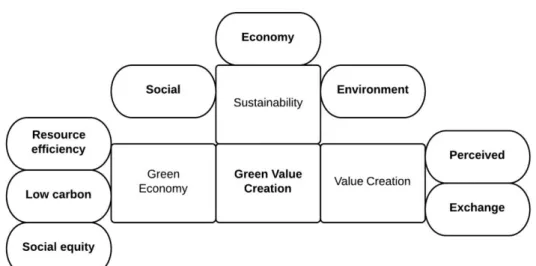 Figure 3 Concepts and Elements in GVC 