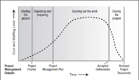Figure 4 The life cycle of project (PMI 2008) 