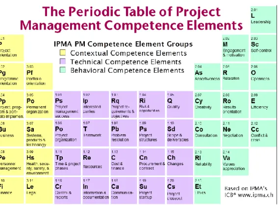 Figure 5 the table of competence elements (IPMA 2013)  3.2.3 New perspectives on Project Management 