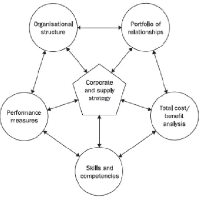 Figure 6 Key areas in SSCM (Cousins et al 2008) 
