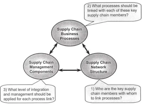 Figure 7 Key elements and decisions in SCM (Lambert and Cooper 200 )