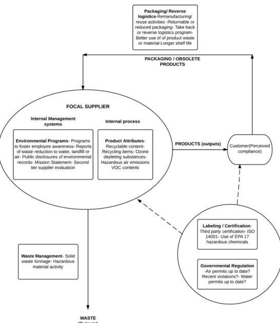 Figure 10 The AHP model (Handfield et al., 2001) 