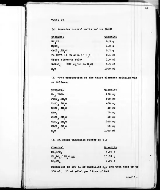 Table VI(a) Ammonium mineral salts medium