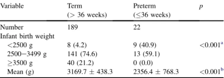 Table 5 shows that the maternal height is not related to pregnancy in women in relation to their age